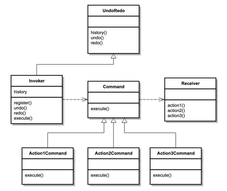 Command Pattern Diagram